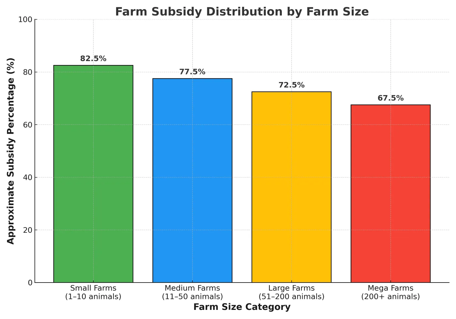 Government Subsidy Distribution Across Farm Sizes