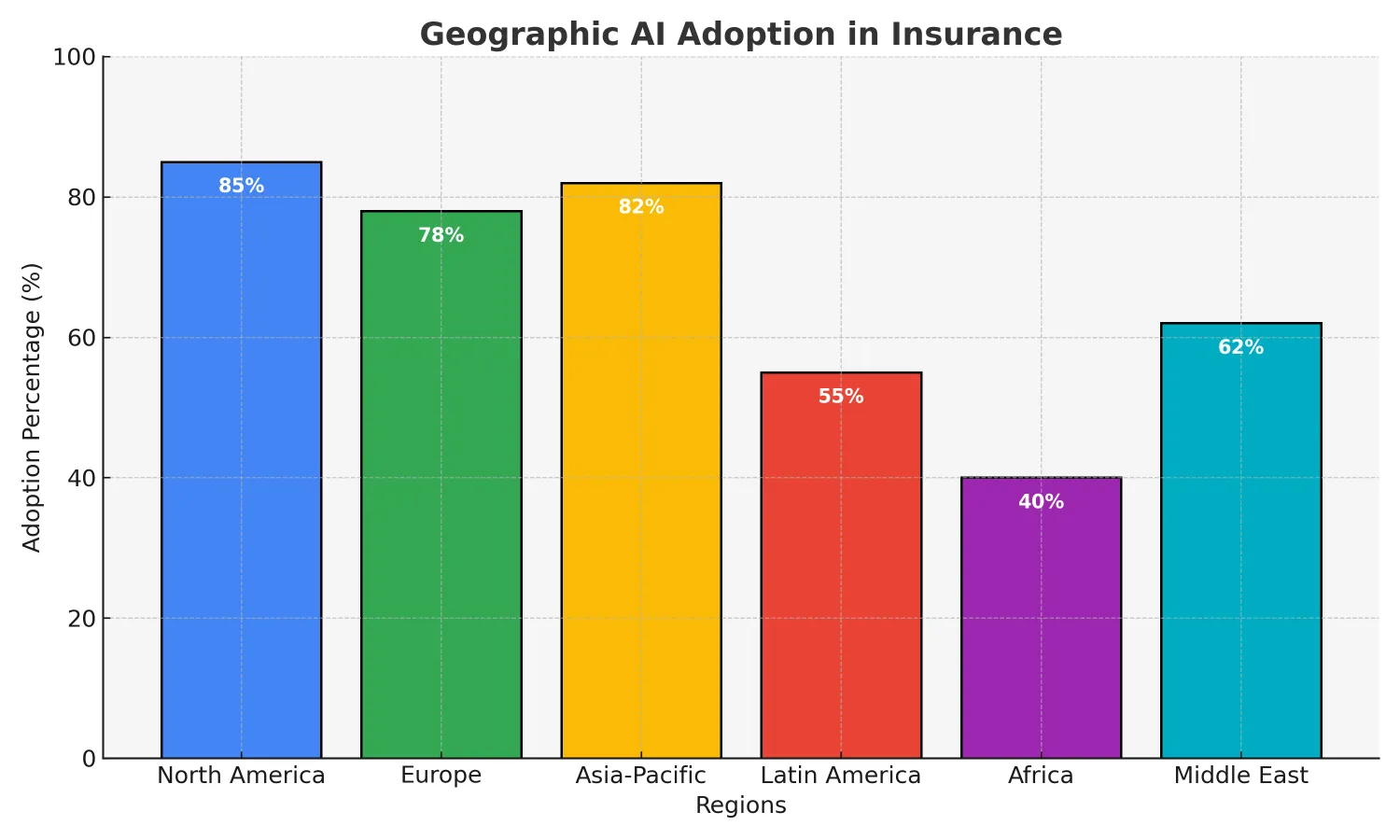 Geographic Adoption of AI for Insurance Risk Assessment